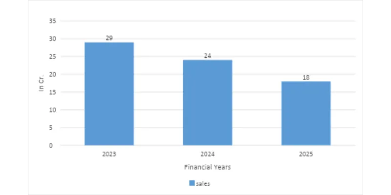 Year on year comparison 